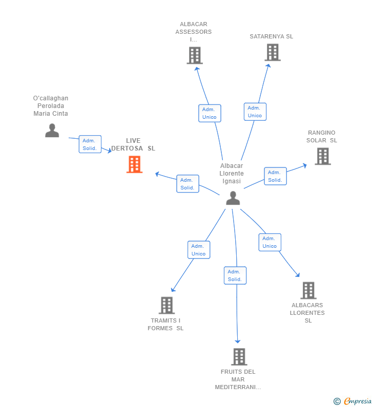 Vinculaciones societarias de LIVE DERTOSA SL