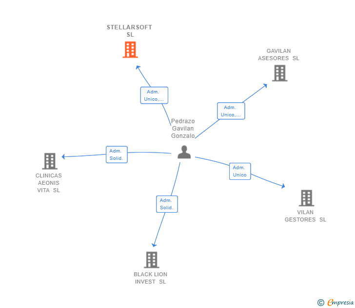 Vinculaciones societarias de STELLARSOFT SL