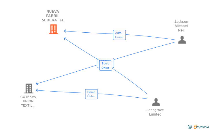 Vinculaciones societarias de NUEVA FABRIL SEDERA SL