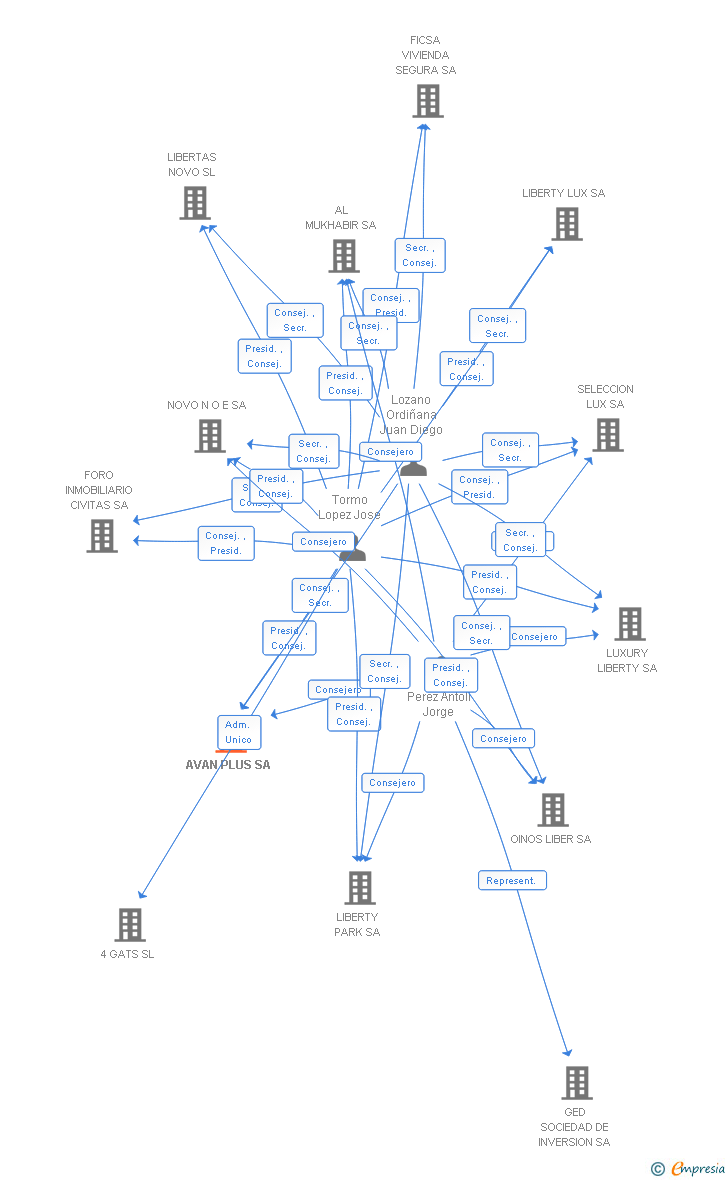 Vinculaciones societarias de AVAN PLUS SA