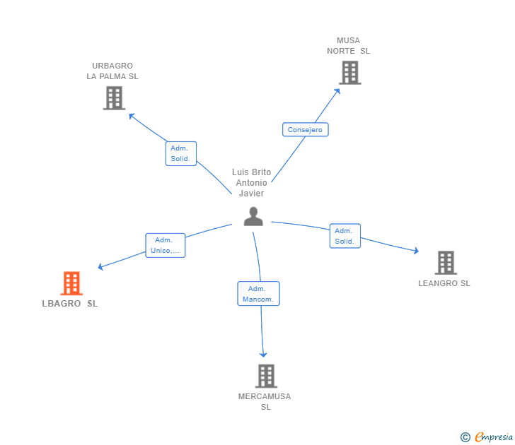Vinculaciones societarias de LBAGRO SL