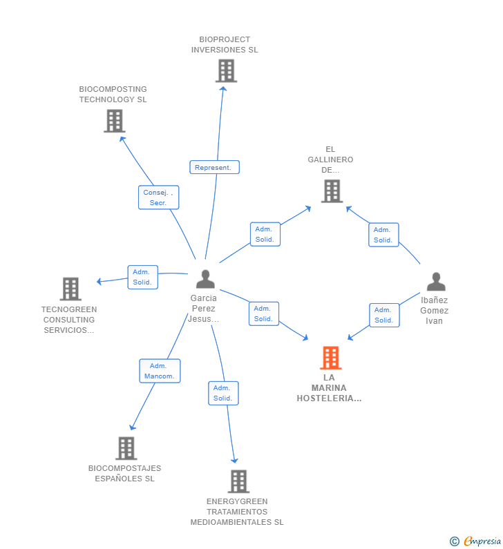 Vinculaciones societarias de LA MARINA HOSTELERIA 2024 SL