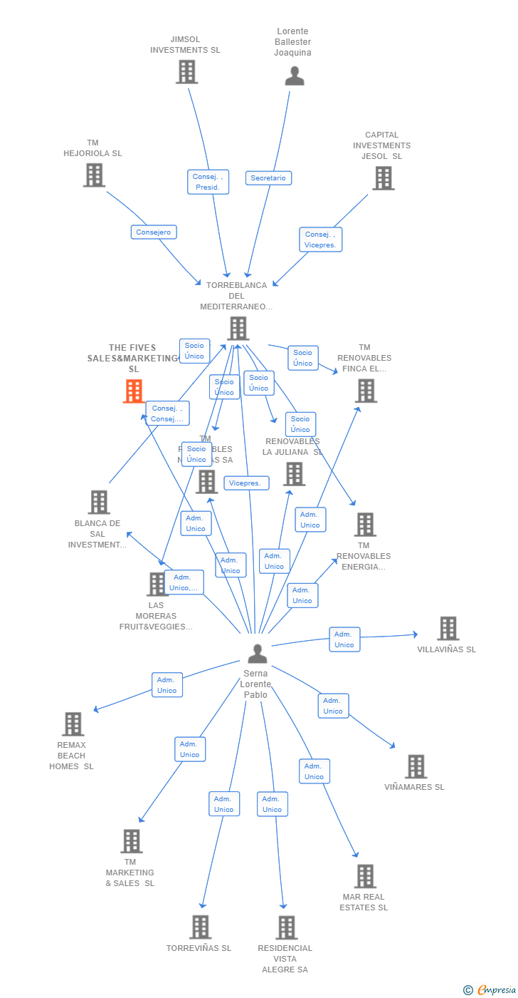 Vinculaciones societarias de THE FIVES SALES&MARKETING SL