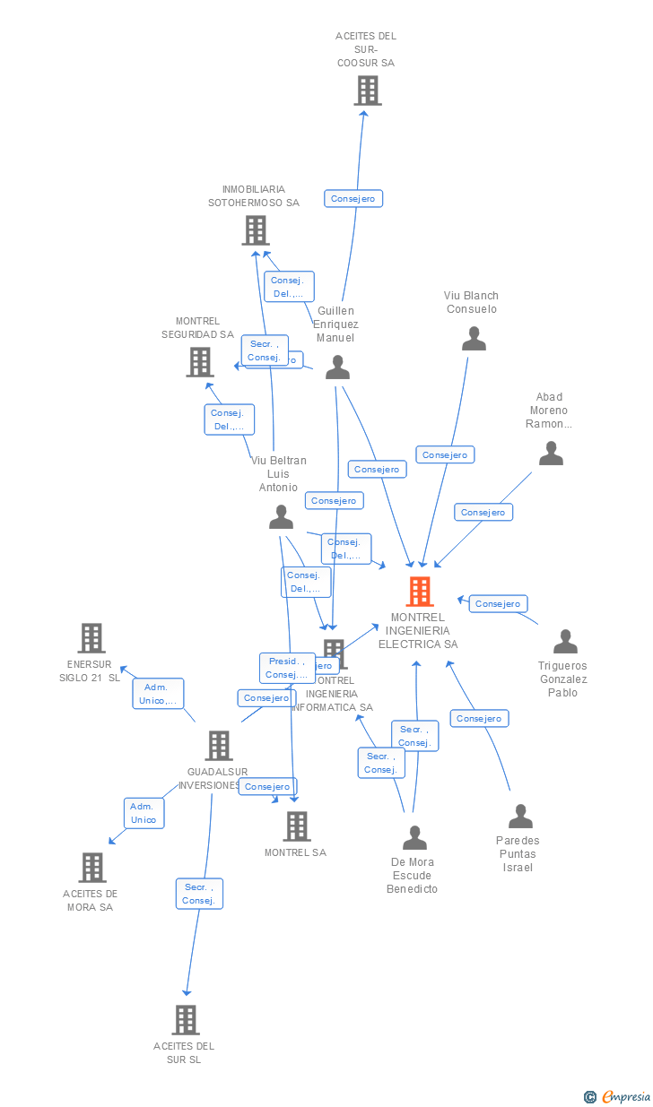 Vinculaciones societarias de MONTREL INGENIERIA ELECTRICA SA