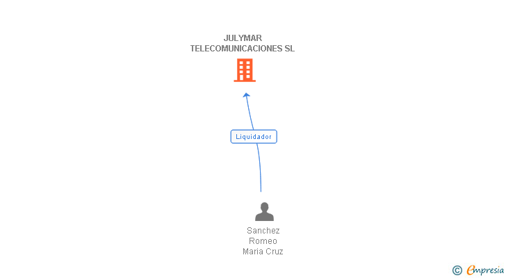 Vinculaciones societarias de JULYMAR TELECOMUNICACIONES SL