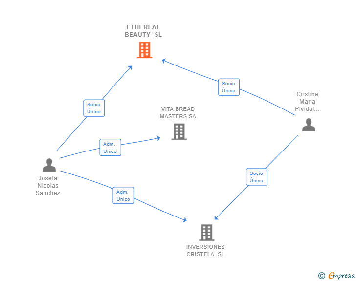 Vinculaciones societarias de ETHEREAL BEAUTY SL