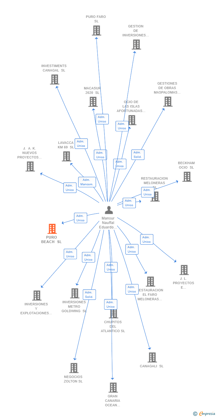 Vinculaciones societarias de PURO BEACH SL