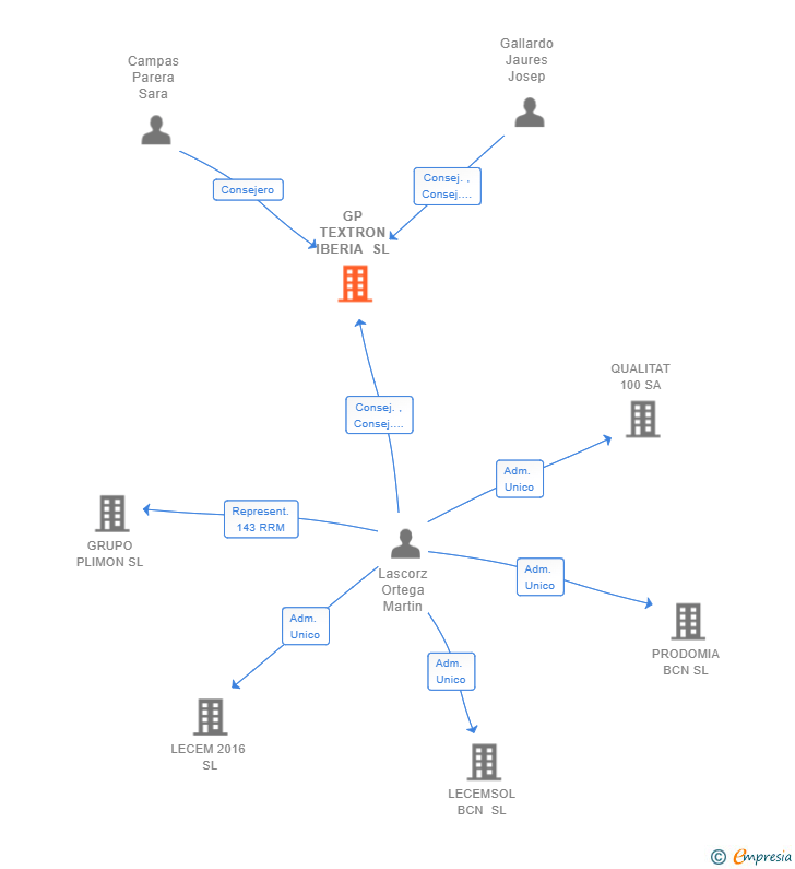 Vinculaciones societarias de GP TEXTRON IBERIA SL