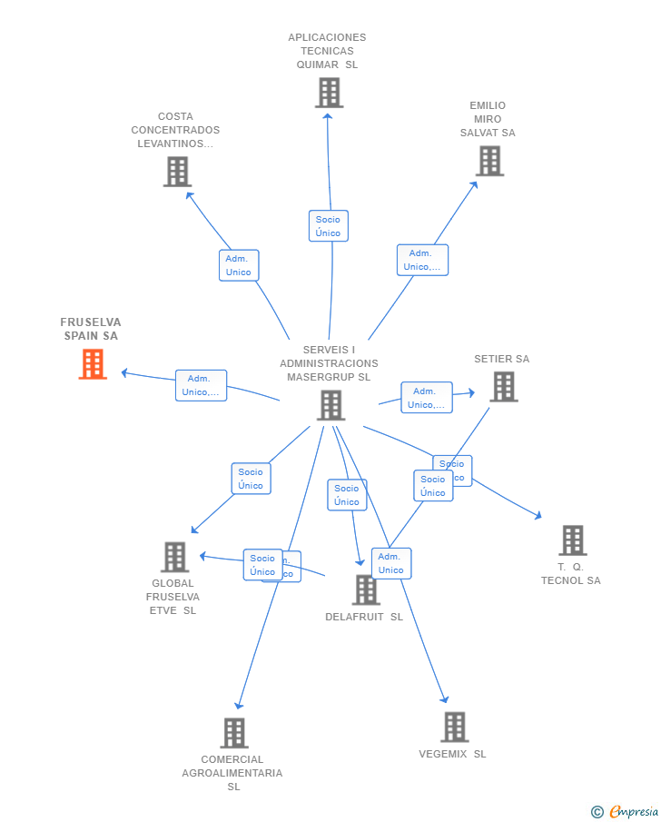 Vinculaciones societarias de FRUSELVA SPAIN SA
