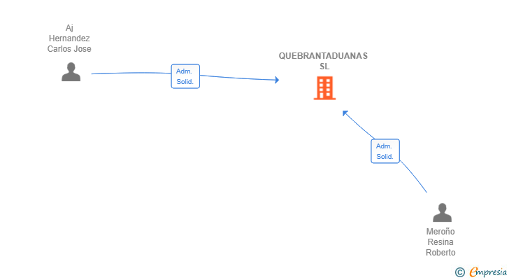 Vinculaciones societarias de QUEBRANTADUANAS SL