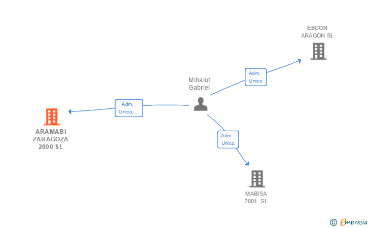 Vinculaciones societarias de ARAMABI ZARAGOZA 2000 SL