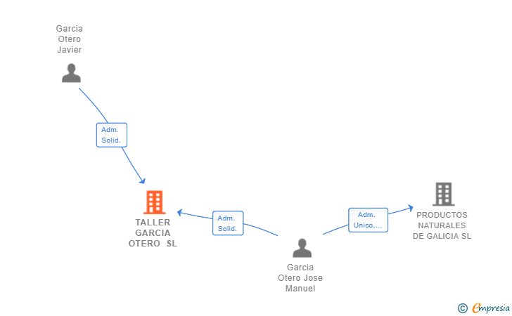 Vinculaciones societarias de TALLER GARCIA OTERO SL
