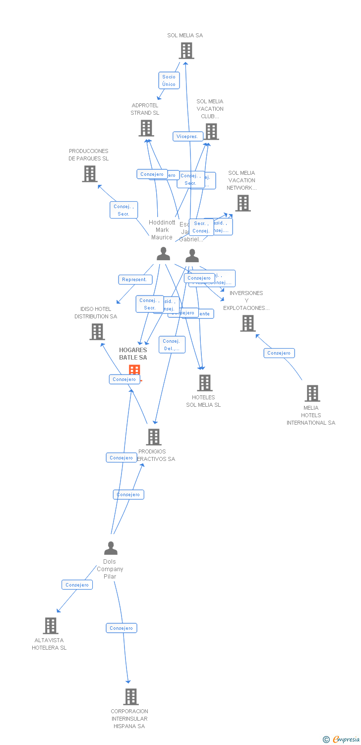 Vinculaciones societarias de HOGARES BATLE SA