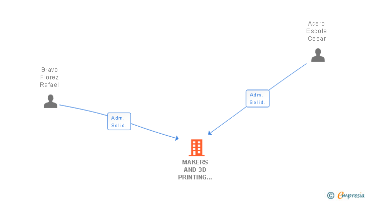 Vinculaciones societarias de MAKERS AND 3D PRINTING TECHS SL