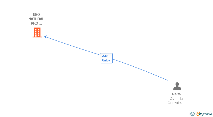 Vinculaciones societarias de NEO NATURAL PRO-HEALTH SL (EXTINGUIDA)