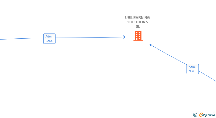 Vinculaciones societarias de UBILEARNING SOLUTIONS SL