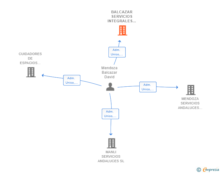 Vinculaciones societarias de BALCAZAR SERVICIOS INTEGRALES SL