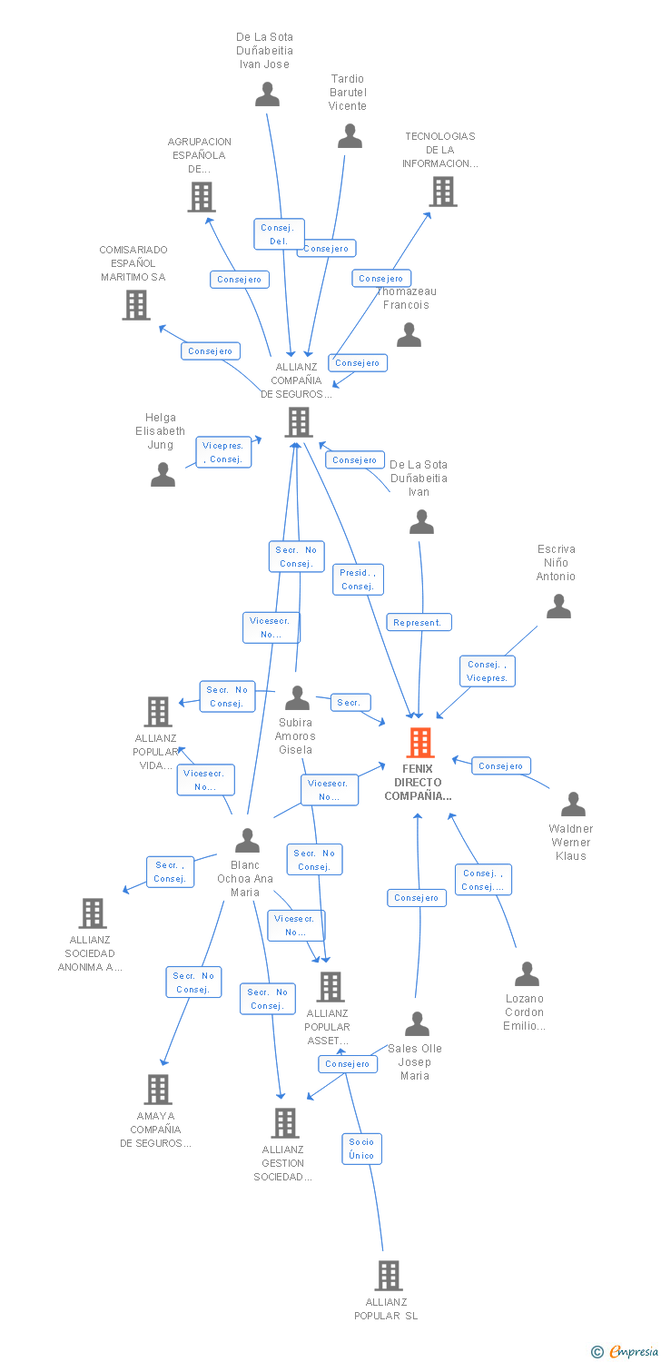 Vinculaciones societarias de FENIX DIRECTO COMPAÑIA DE SEGUROS Y REASEGUROS SA