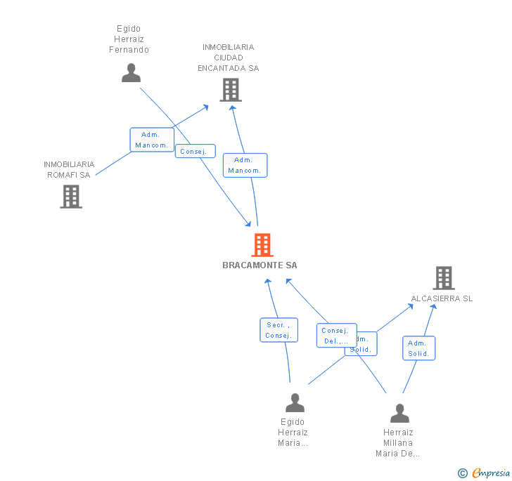 Vinculaciones societarias de BRACAMONTE SL