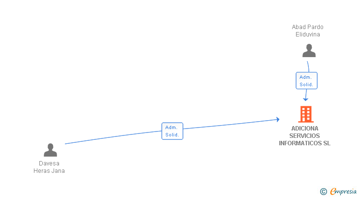 Vinculaciones societarias de ADICIONA SERVICIOS INFORMATICOS SL