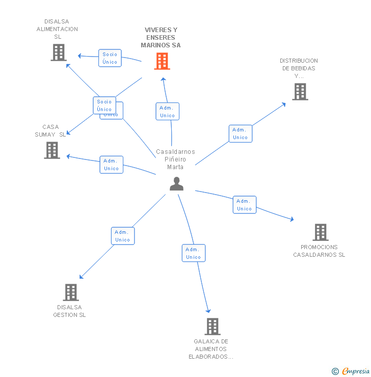 Vinculaciones societarias de VIVERES Y ENSERES MARINOS SA