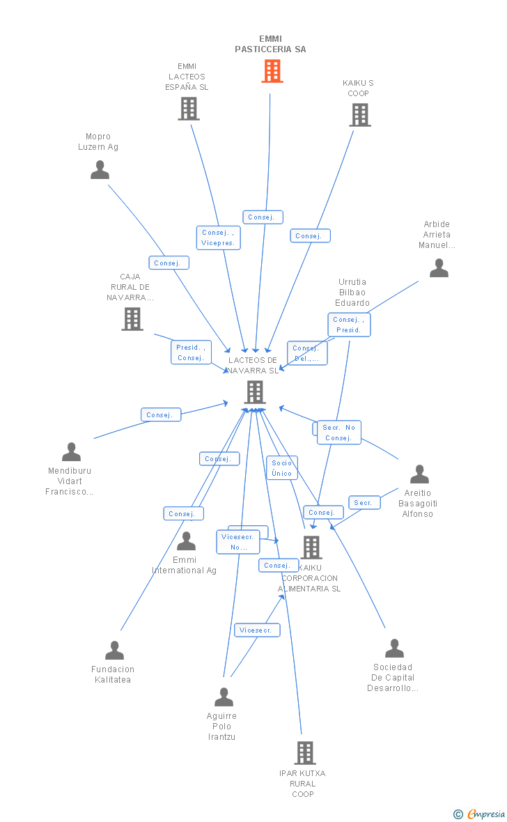 Vinculaciones societarias de EMMI PASTICCERIA SA