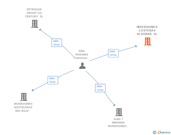 Vinculaciones societarias de INVERSIONES COSTERAS ALDUBAR SL