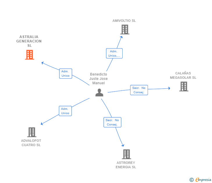 Vinculaciones societarias de ASTRALIA GENERACION SL