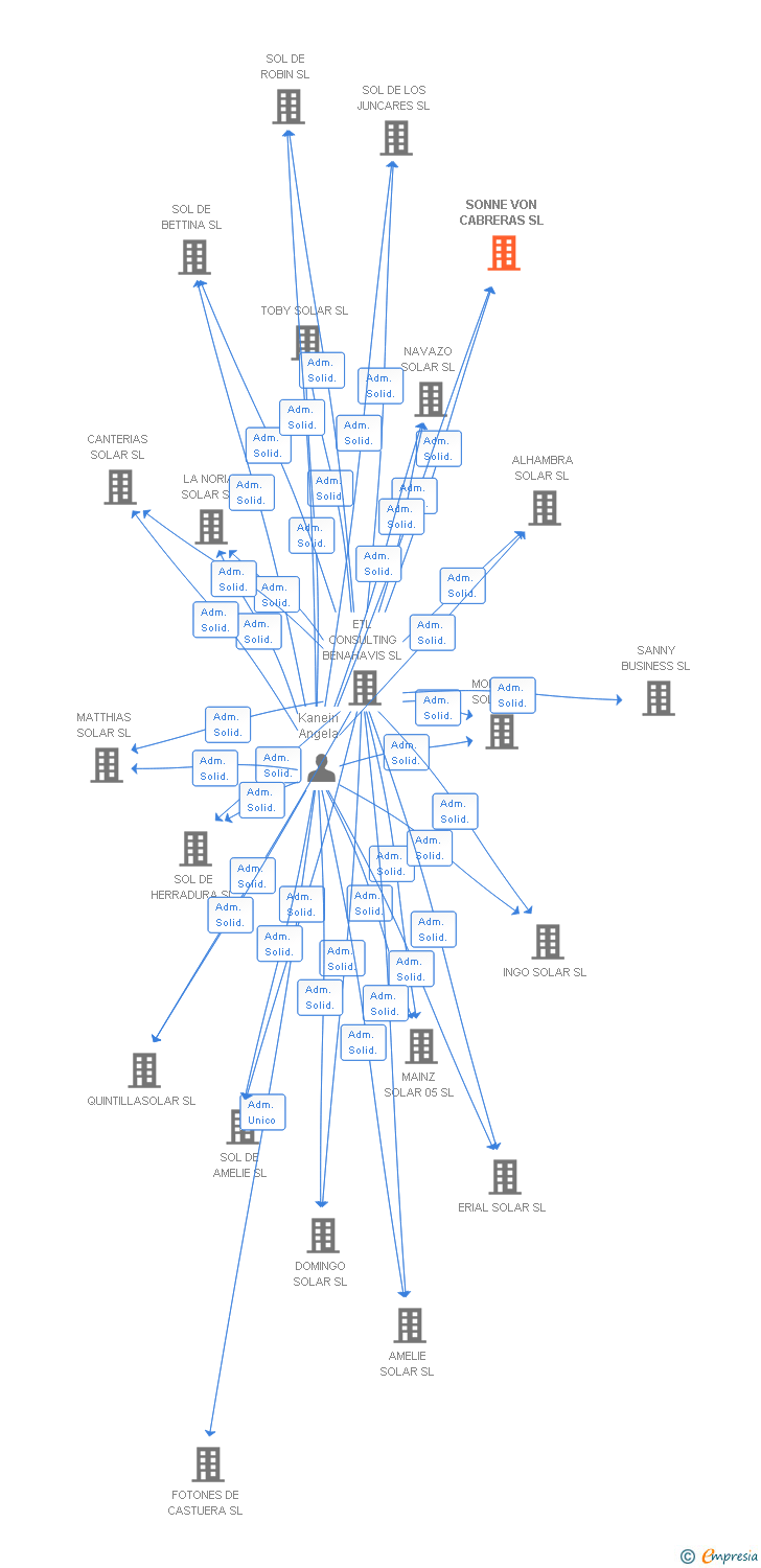 Vinculaciones societarias de SONNE VON CABRERAS SL