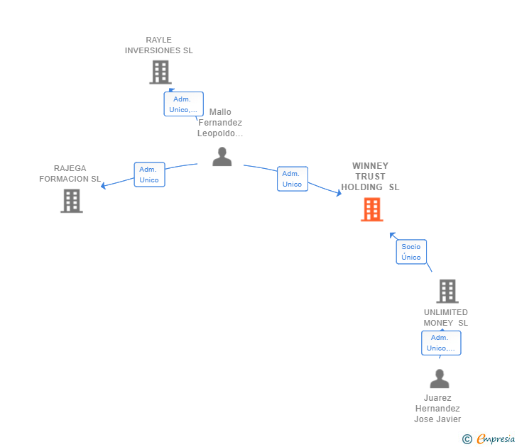 Vinculaciones societarias de WINNEY TRUST HOLDING SL