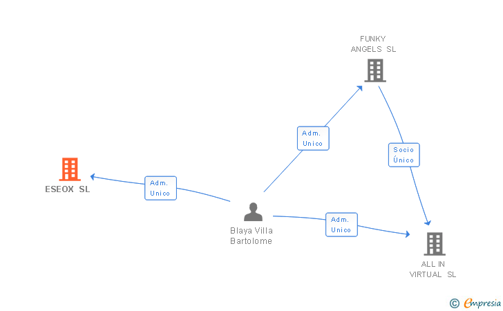 Vinculaciones societarias de ESEOX SL
