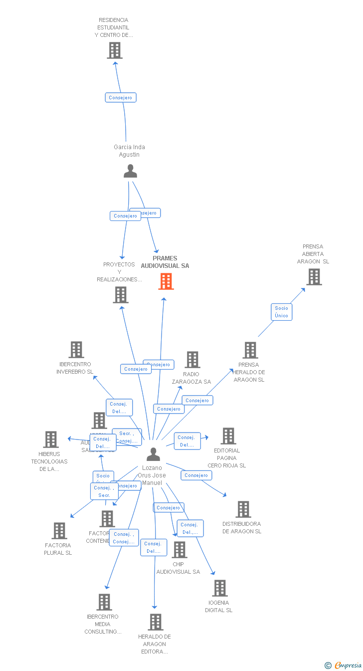 Vinculaciones societarias de PRAMES AUDIOVISUAL SA