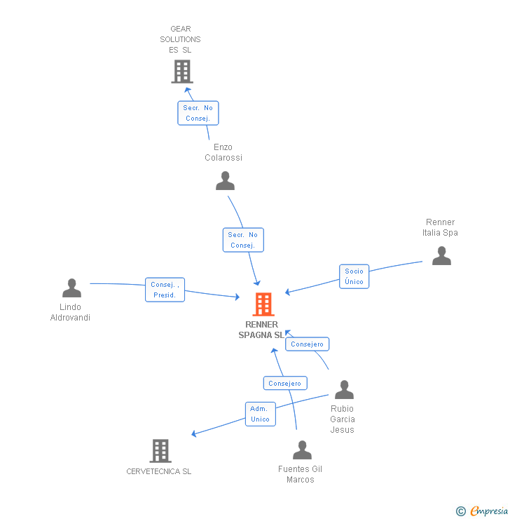 Vinculaciones societarias de RENNER SPAGNA SL