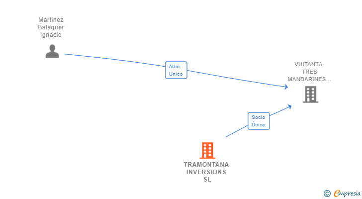 Vinculaciones societarias de TRAMONTANA INVERSIONS SL