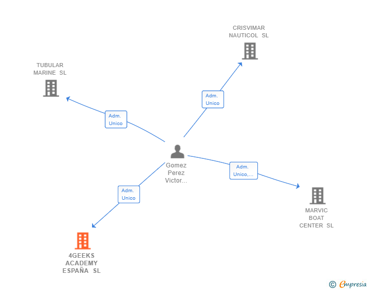Vinculaciones societarias de 4GEEKS ACADEMY ESPAÑA SL