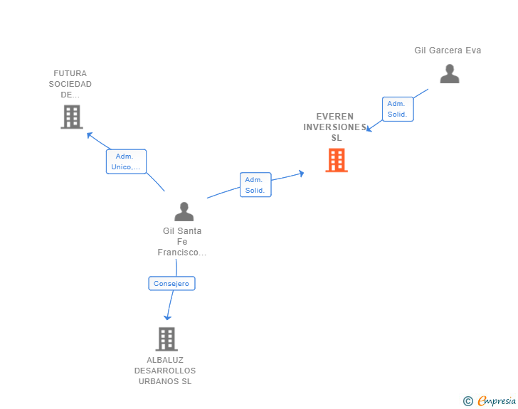 Vinculaciones societarias de EVEREN INVERSIONES SL