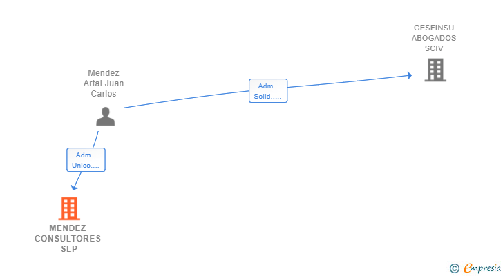 Vinculaciones societarias de MENDEZ CONSULTORES SLP