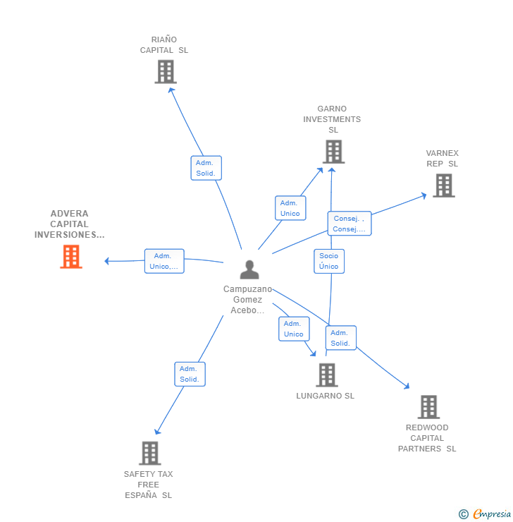 Vinculaciones societarias de ADVERA CAPITAL INVERSIONES SL
