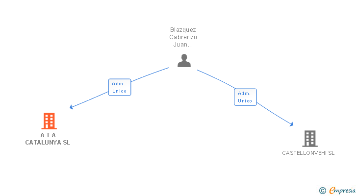 Vinculaciones societarias de A T A CATALUNYA SL