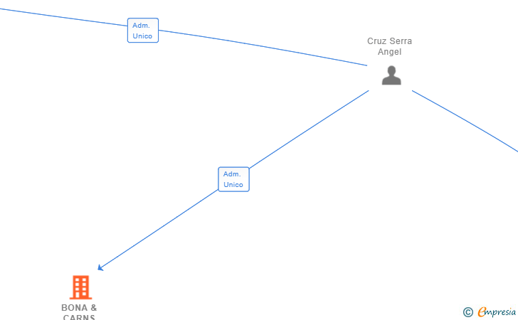 Vinculaciones societarias de BONA & CARNS 2012 SL