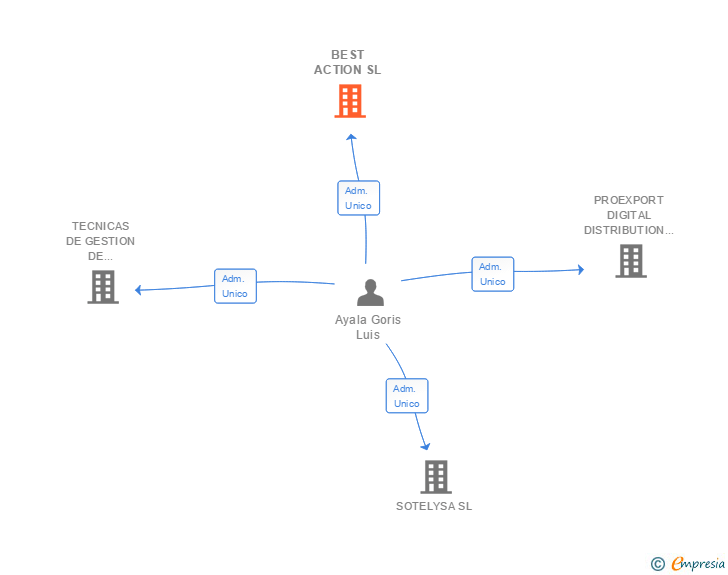 Vinculaciones societarias de BEST ACTION SL