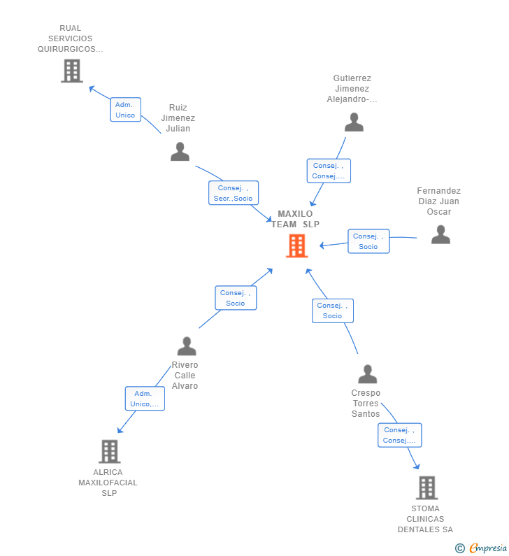 Vinculaciones societarias de MAXILO TEAM SLP