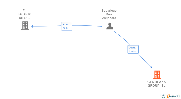 Vinculaciones societarias de GESTILASA GROUP SL