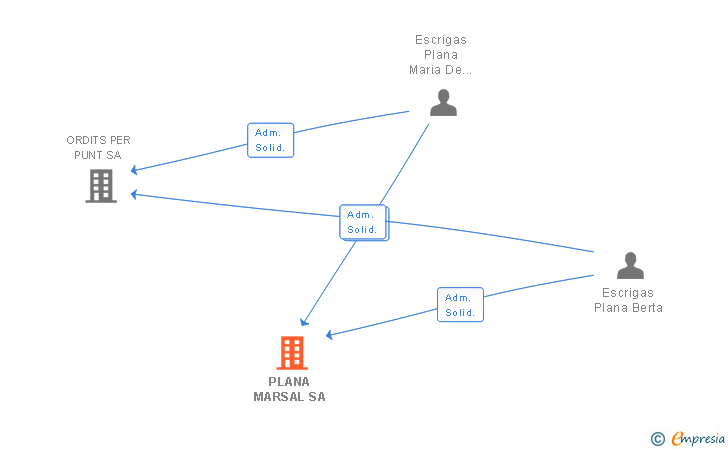 Vinculaciones societarias de PLANA MARSAL SA