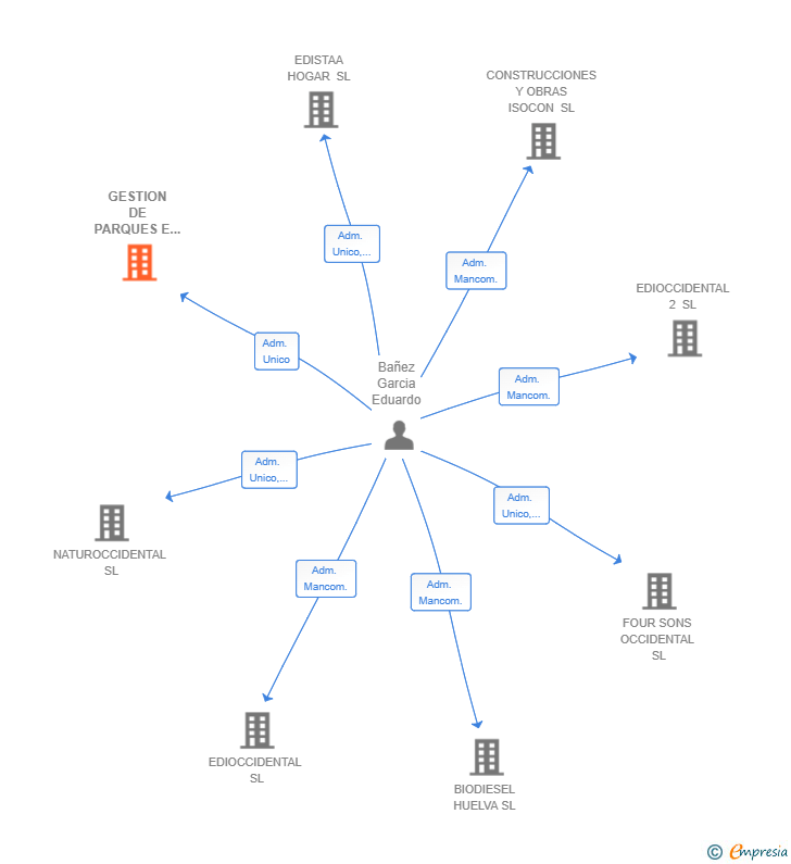 Vinculaciones societarias de GESTION DE PARQUES E INVERSIONES COMERCIALES HUELVA OCCIDENTAL SL