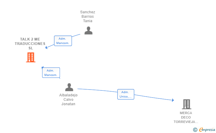 Vinculaciones societarias de TALK 2 ME TRADUCCIONES SL
