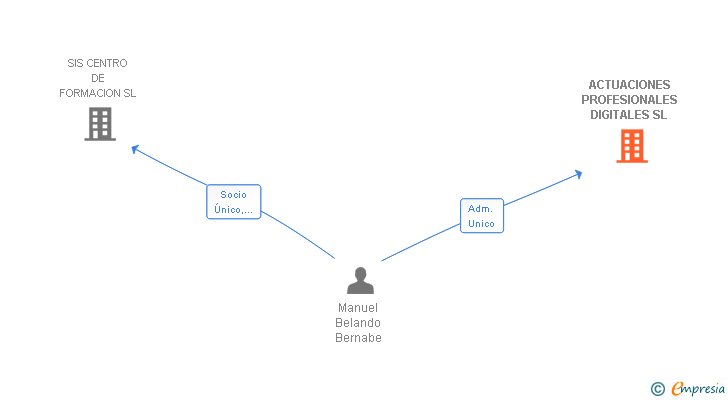 Vinculaciones societarias de ACTUACIONES PROFESIONALES DIGITALES SL