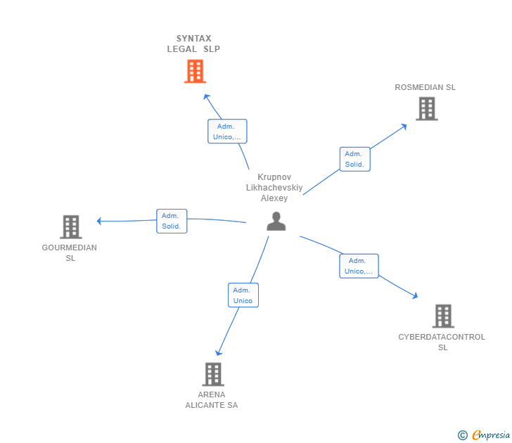 Vinculaciones societarias de SYNTAX LEGAL SLP