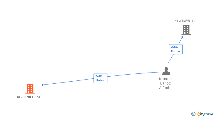 Vinculaciones societarias de ALJONIER SL