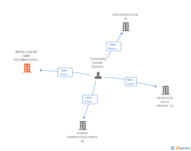 Vinculaciones societarias de INTELLIGENT AND TECHNOLOGY SERVICES EQUIPMENTS SL